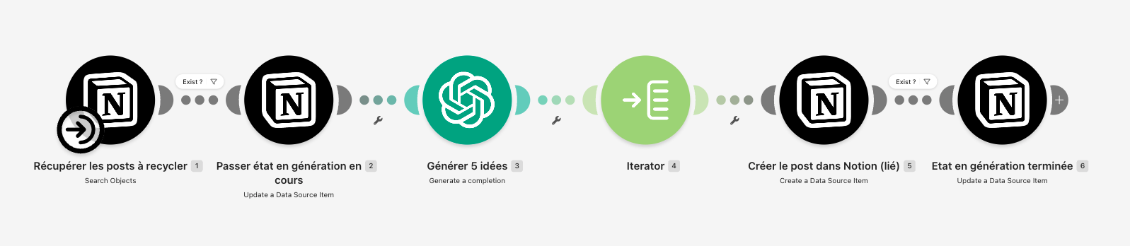 Scénario d'automatisation : les posts à recycler deviennent cinq nouvelles idées dans Notion