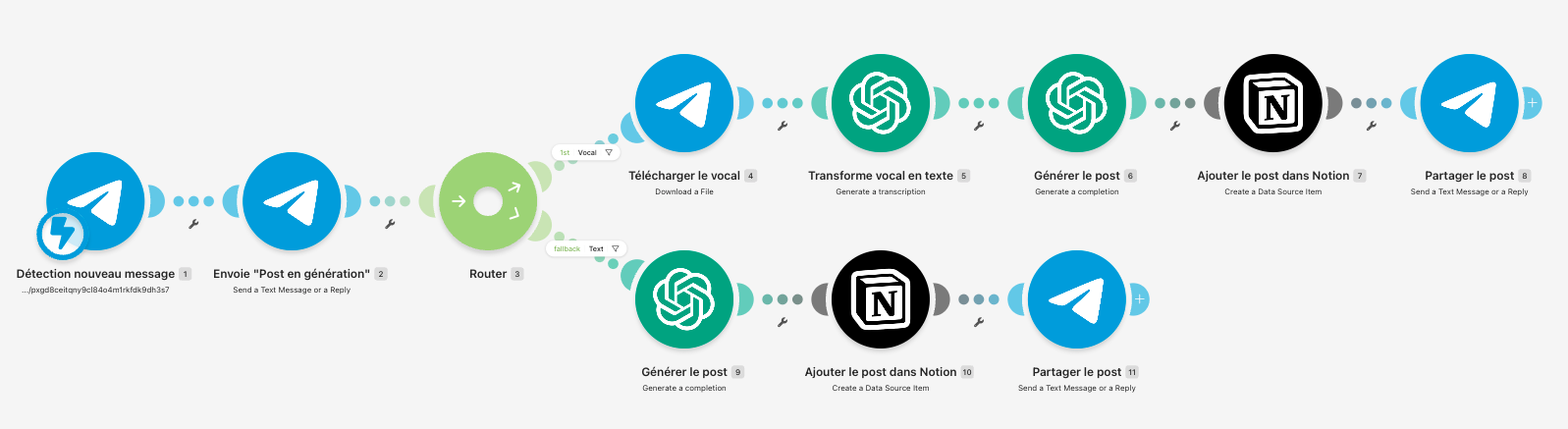 Scénario d'automatisation : une note vocale est transcrite puis transformée en post dans Notion