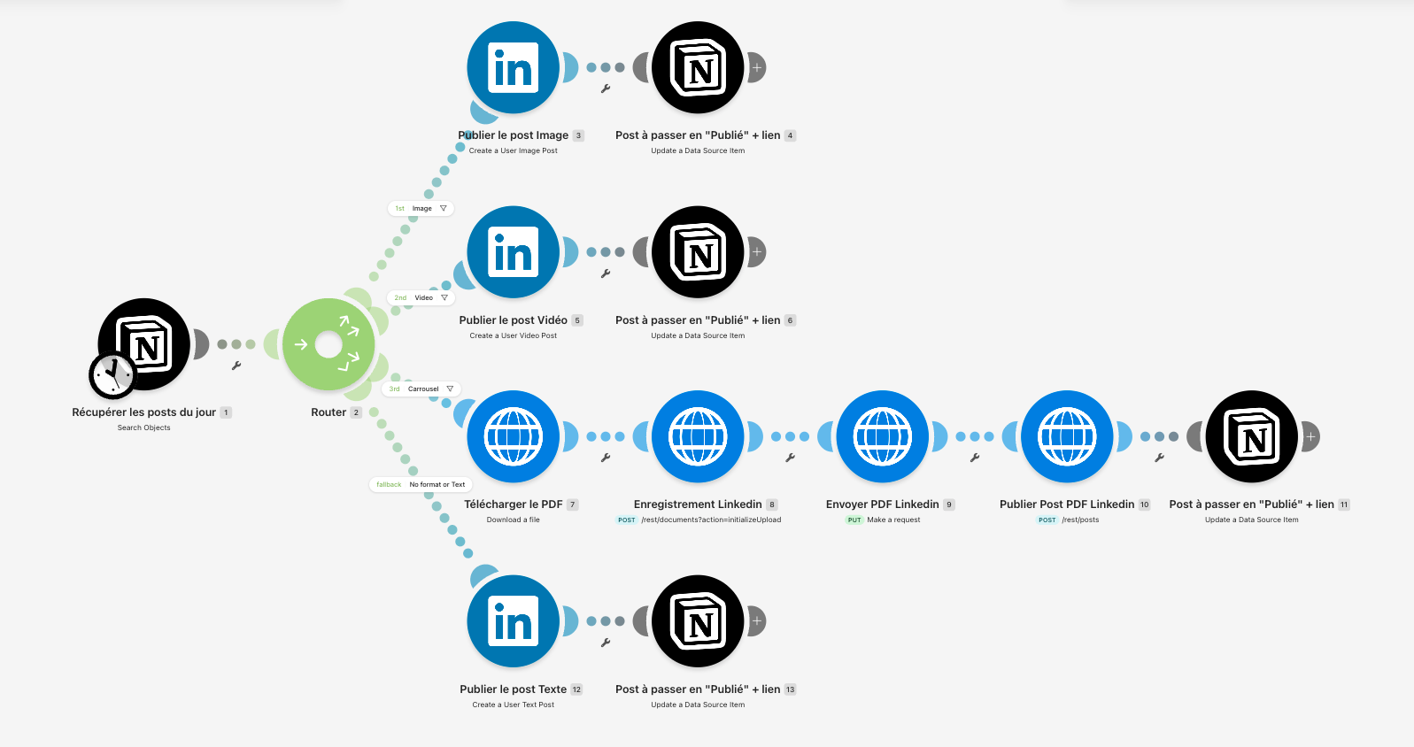 Scénario d'automatisation : les posts du jour sont publiés sur LinkedIn puis marqués comme publiés dans Notion